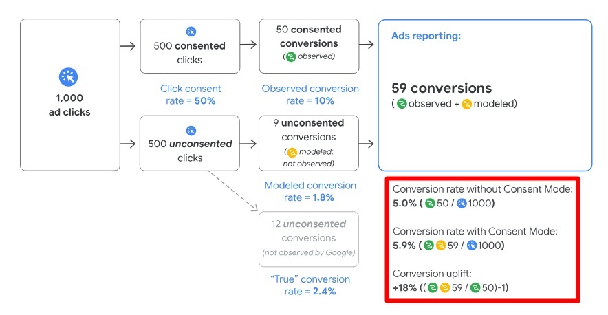 Google Ads Help Conversion chart